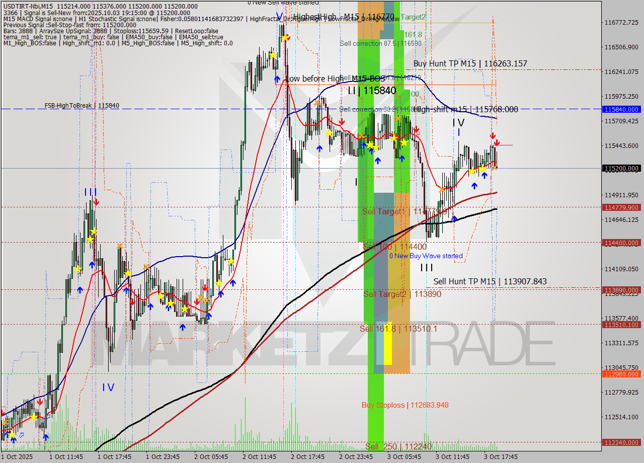 USDTIRT-Nbi M15 Signal