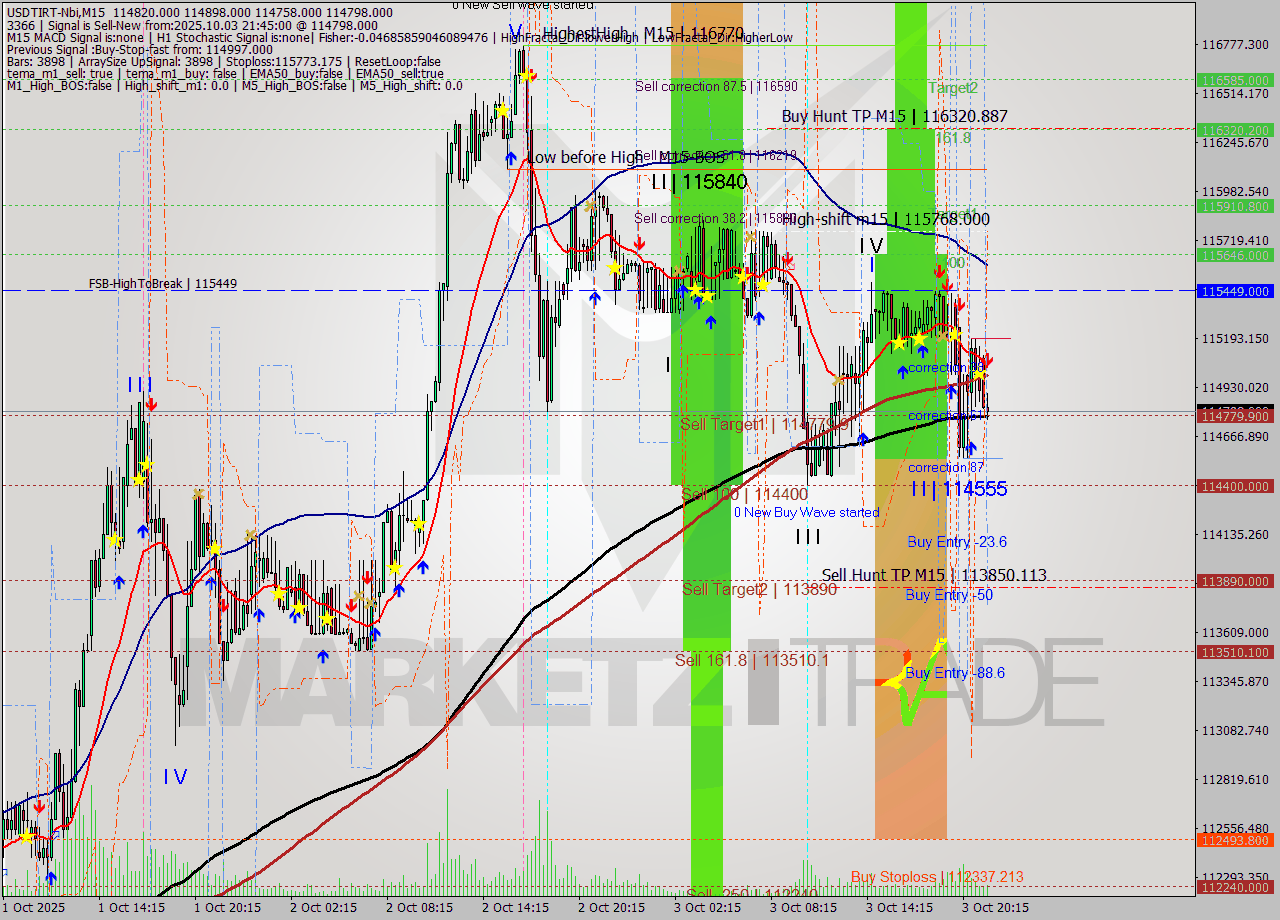 USDTIRT-Nbi M15 Signal