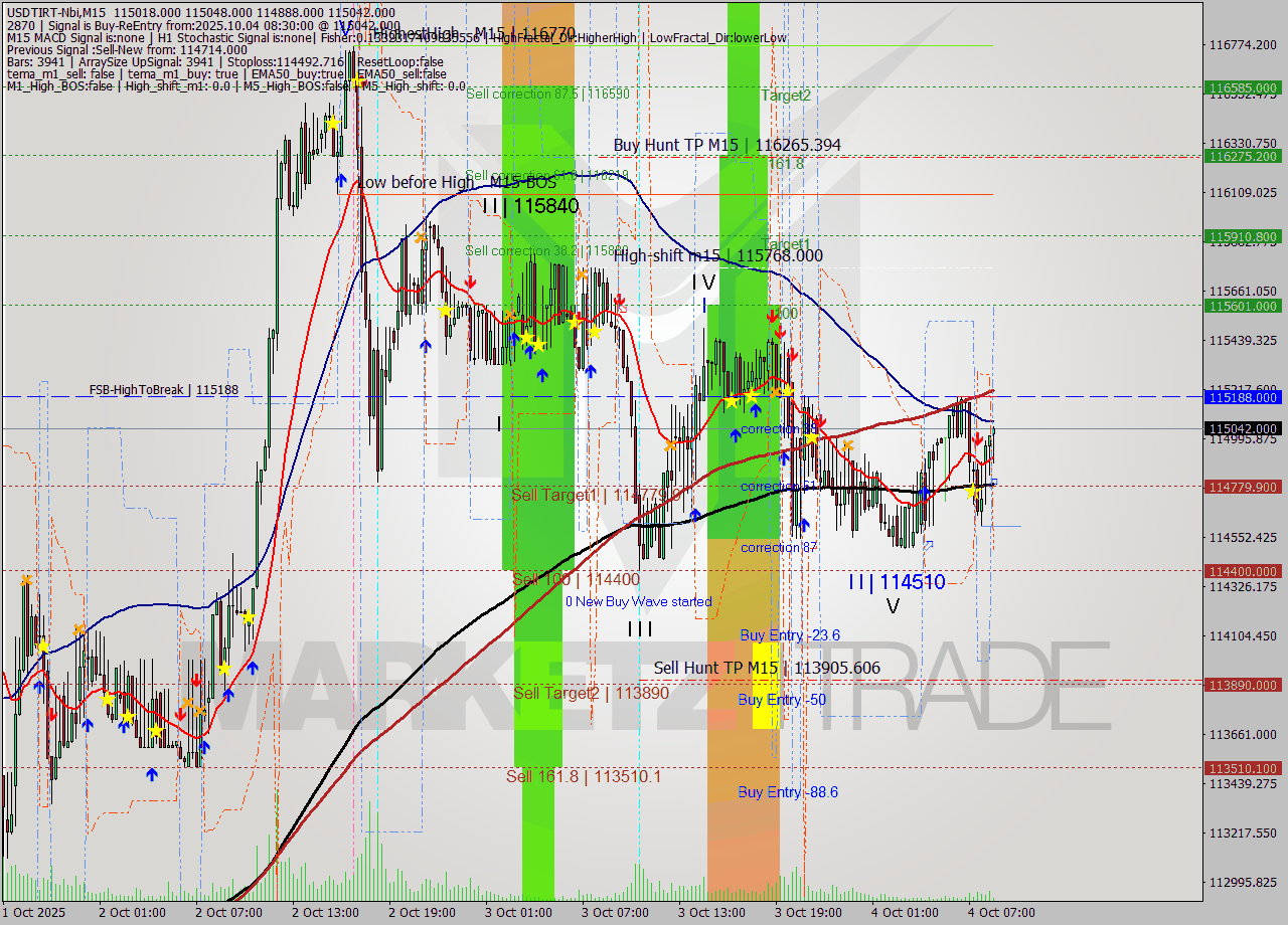 USDTIRT-Nbi M15 Signal