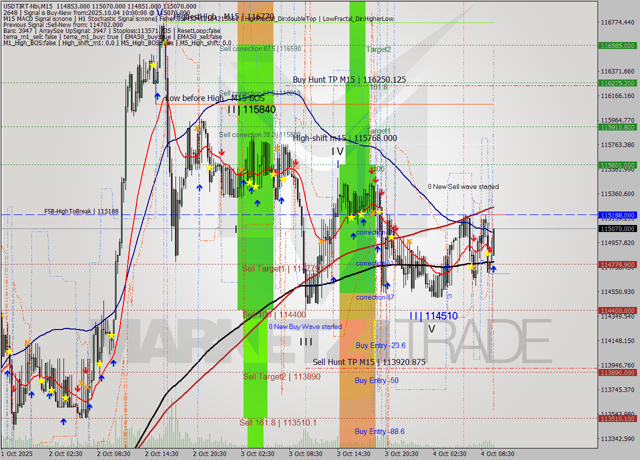 USDTIRT-Nbi M15 Analysis USDTIRT-Nbi M15 Signal