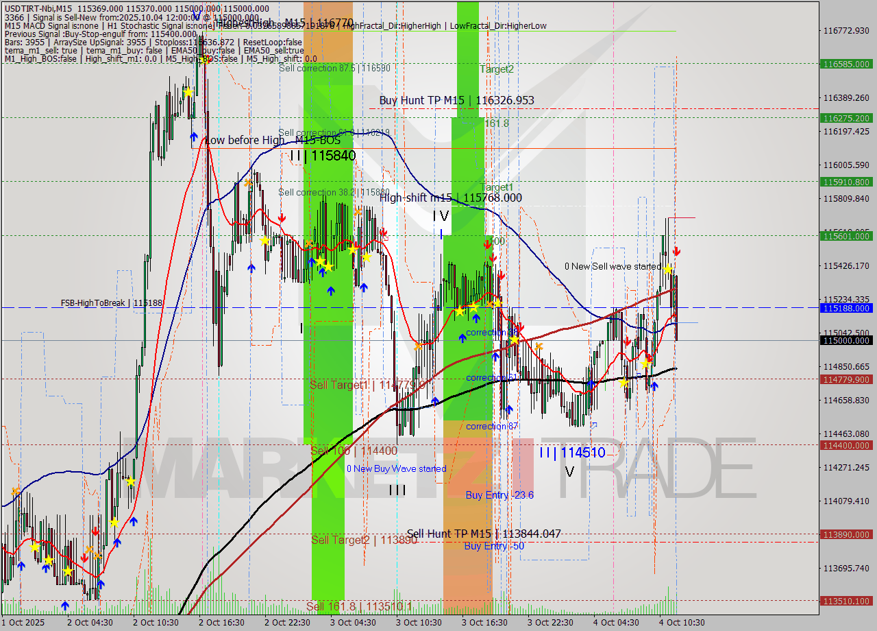 USDTIRT-Nbi M15 Signal
