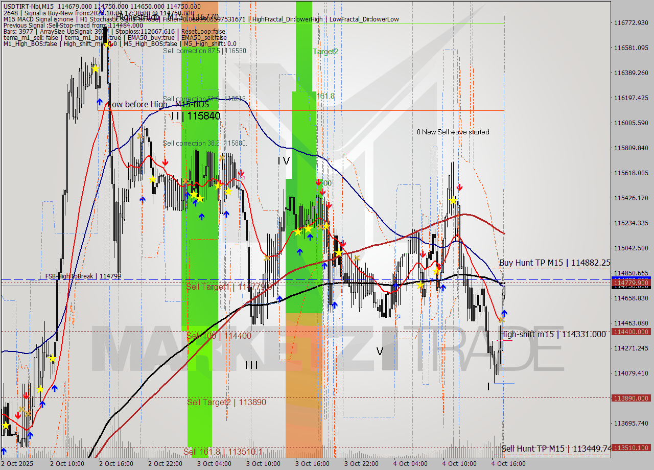 USDTIRT-Nbi M15 Signal