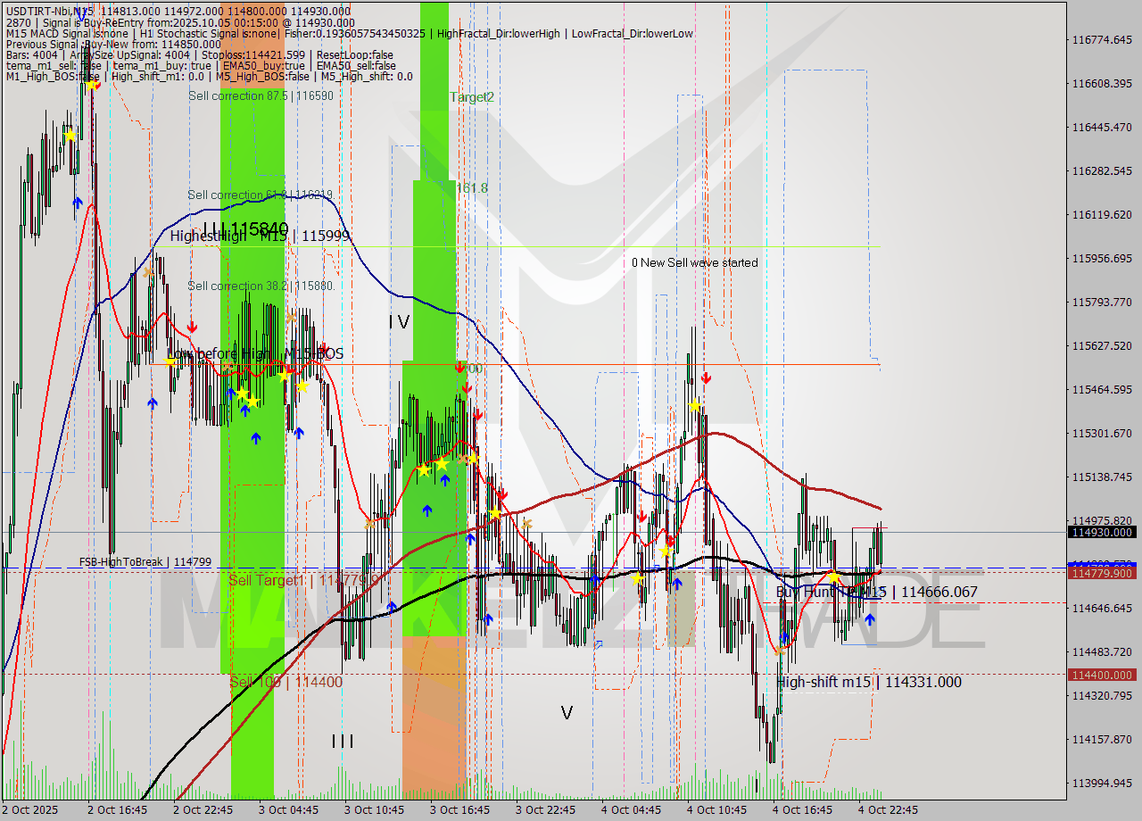 USDTIRT-Nbi M15 Signal
