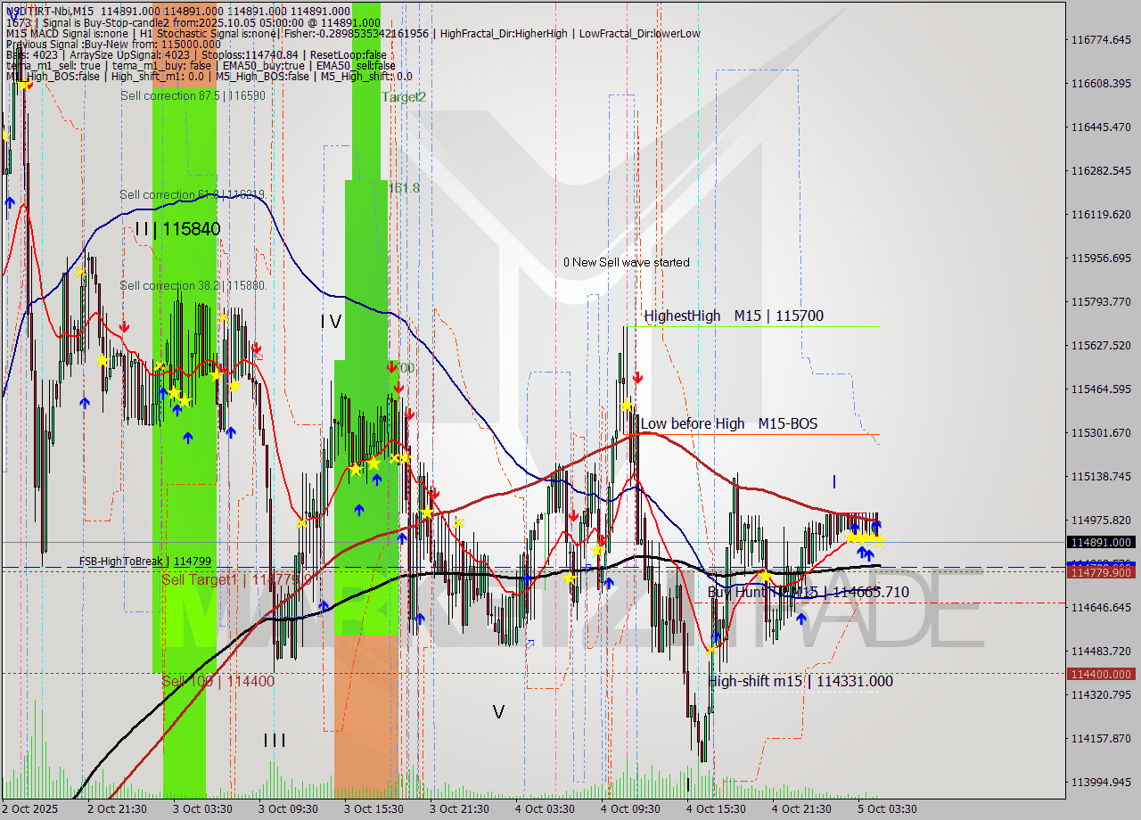 USDTIRT-Nbi M15 Signal