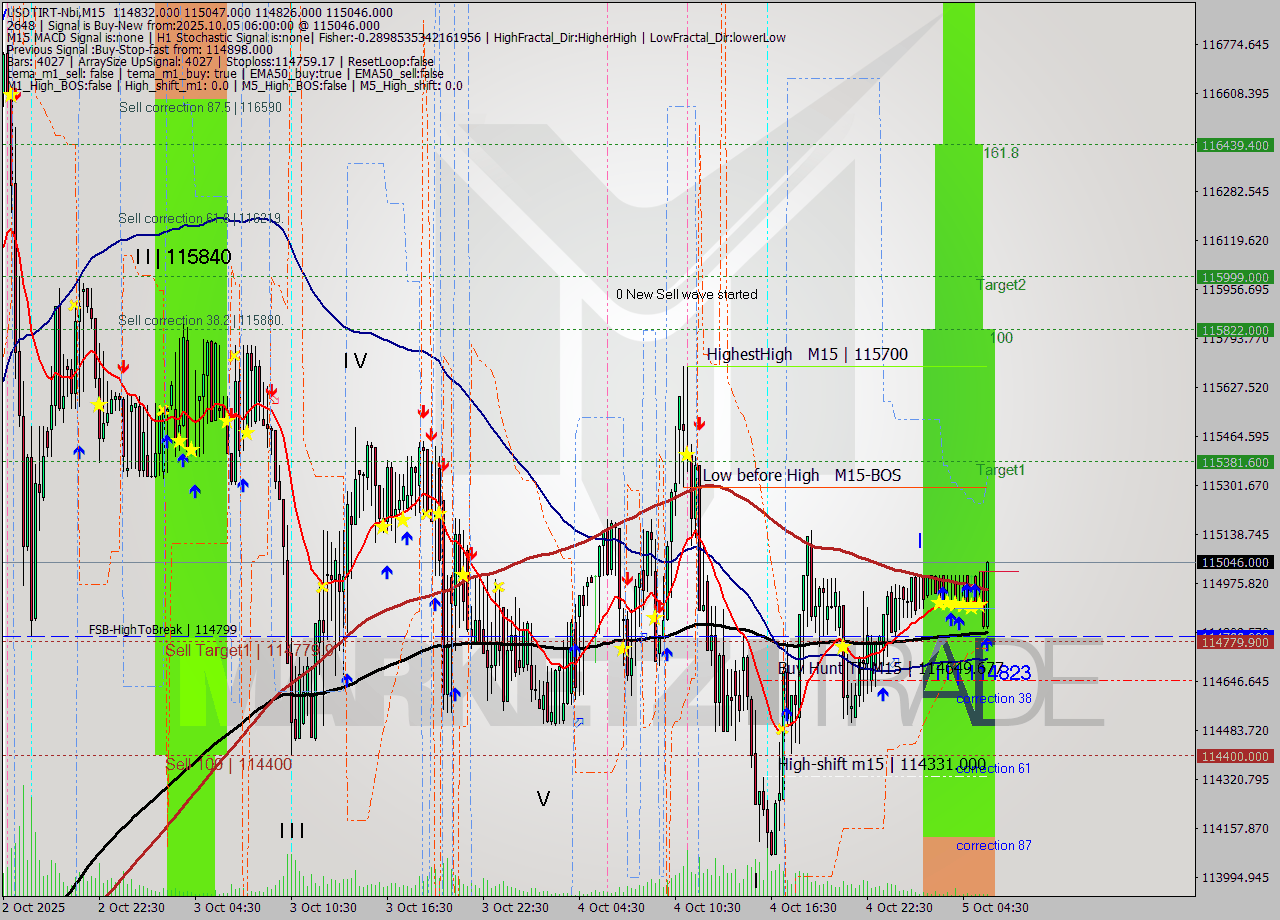 USDTIRT-Nbi M15 Signal