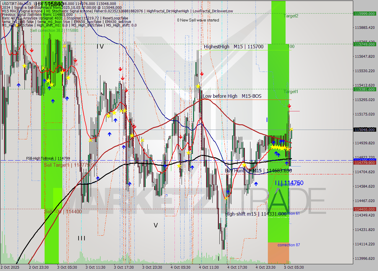 USDTIRT-Nbi M15 Signal