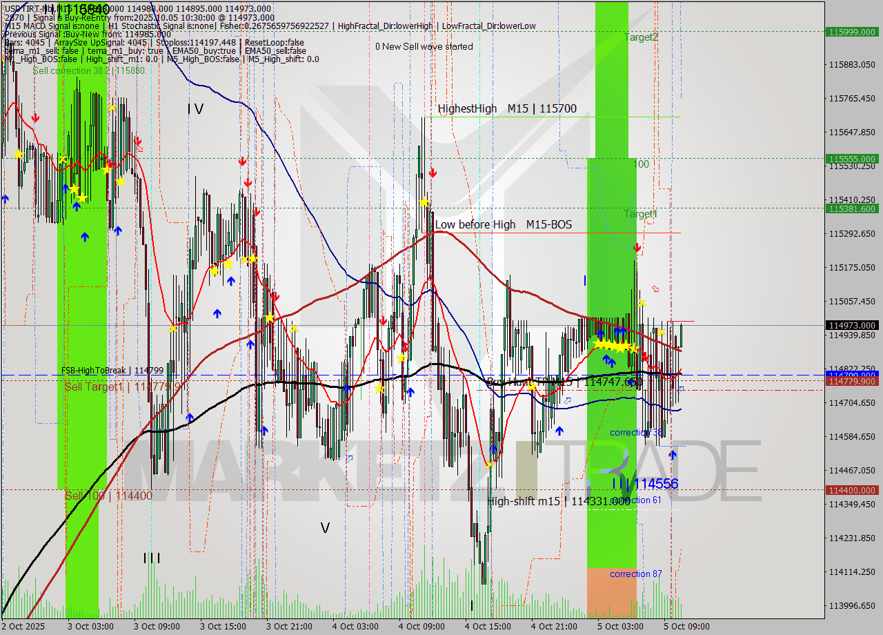 USDTIRT-Nbi M15 Signal