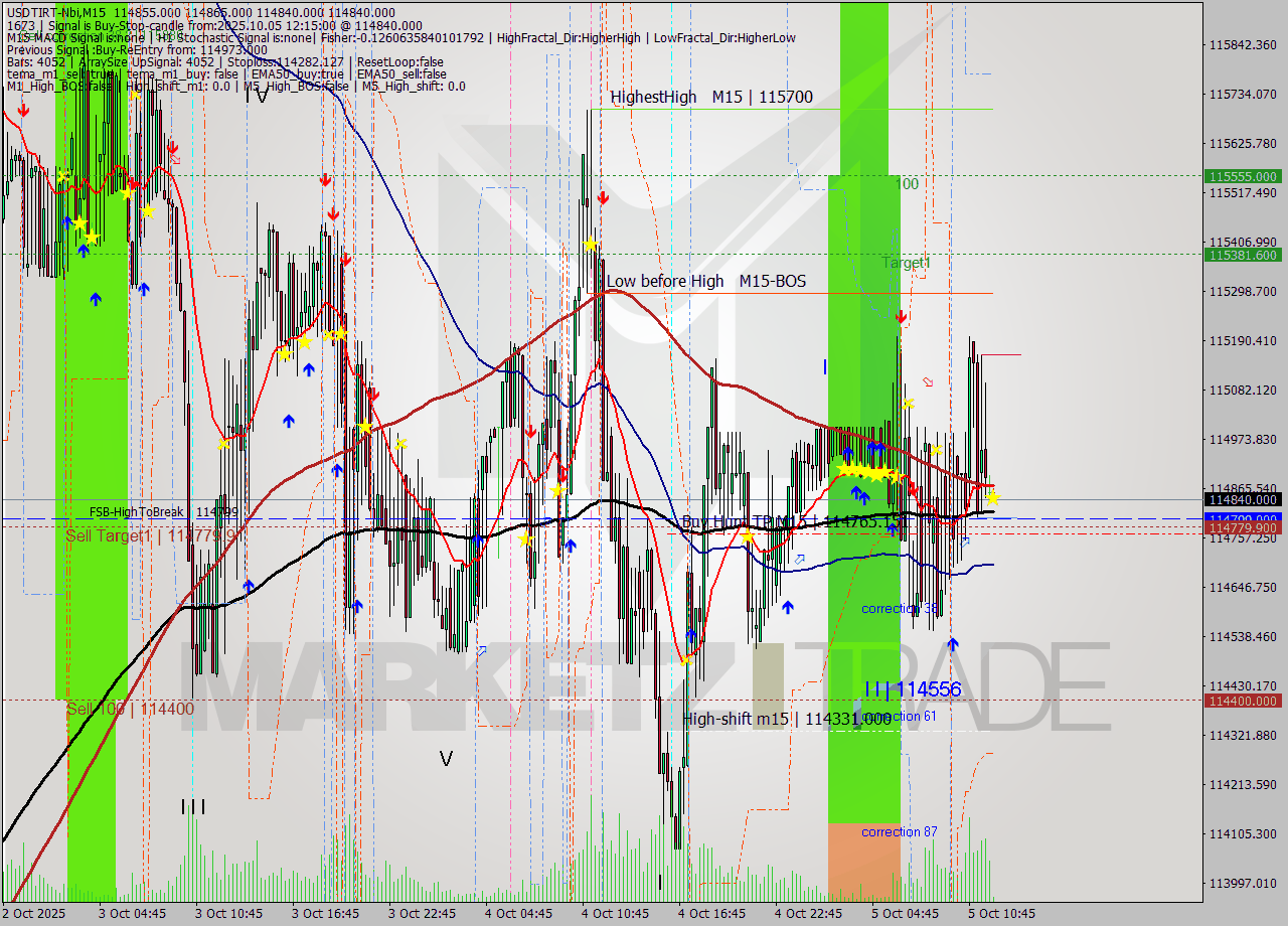 USDTIRT-Nbi M15 Signal