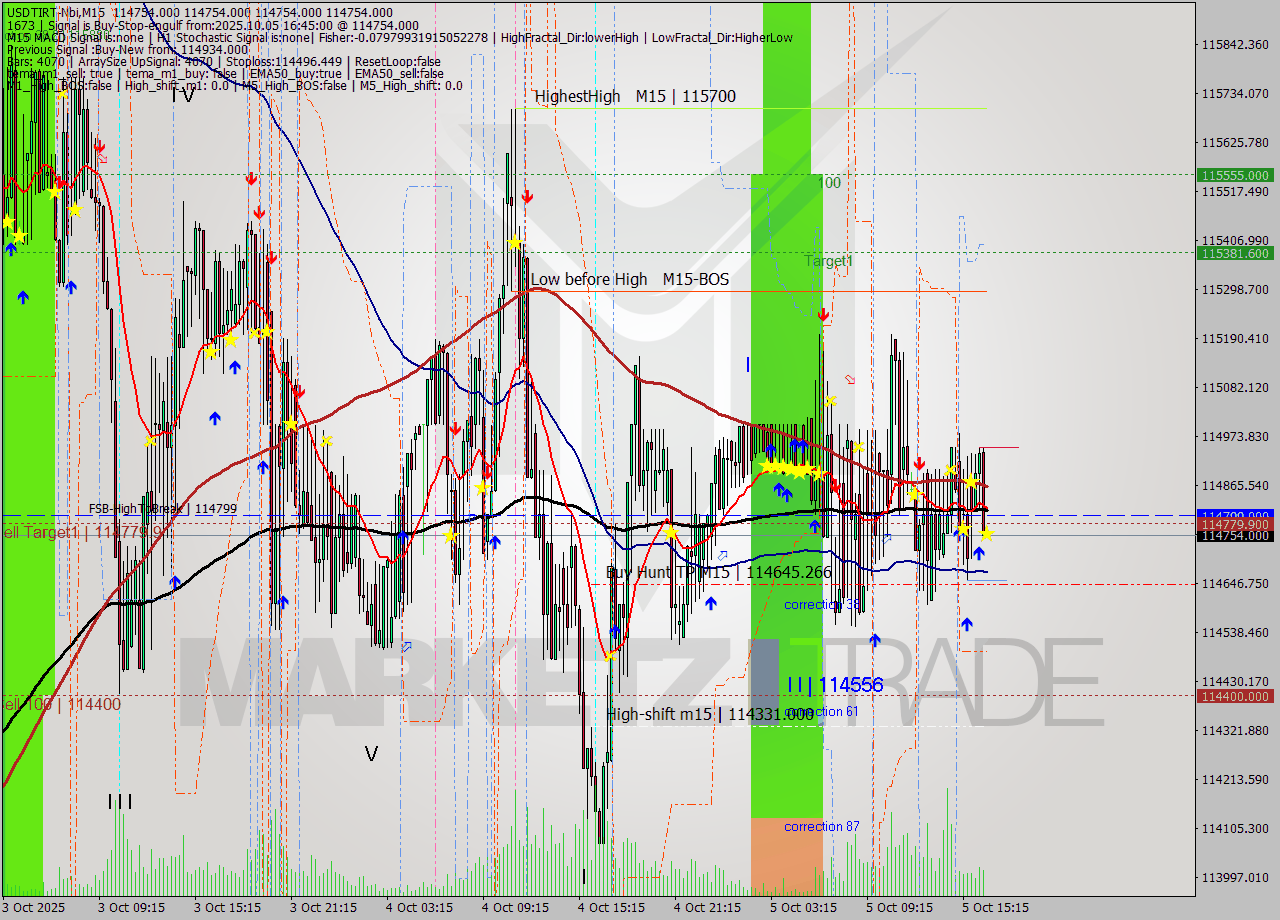 USDTIRT-Nbi M15 Signal