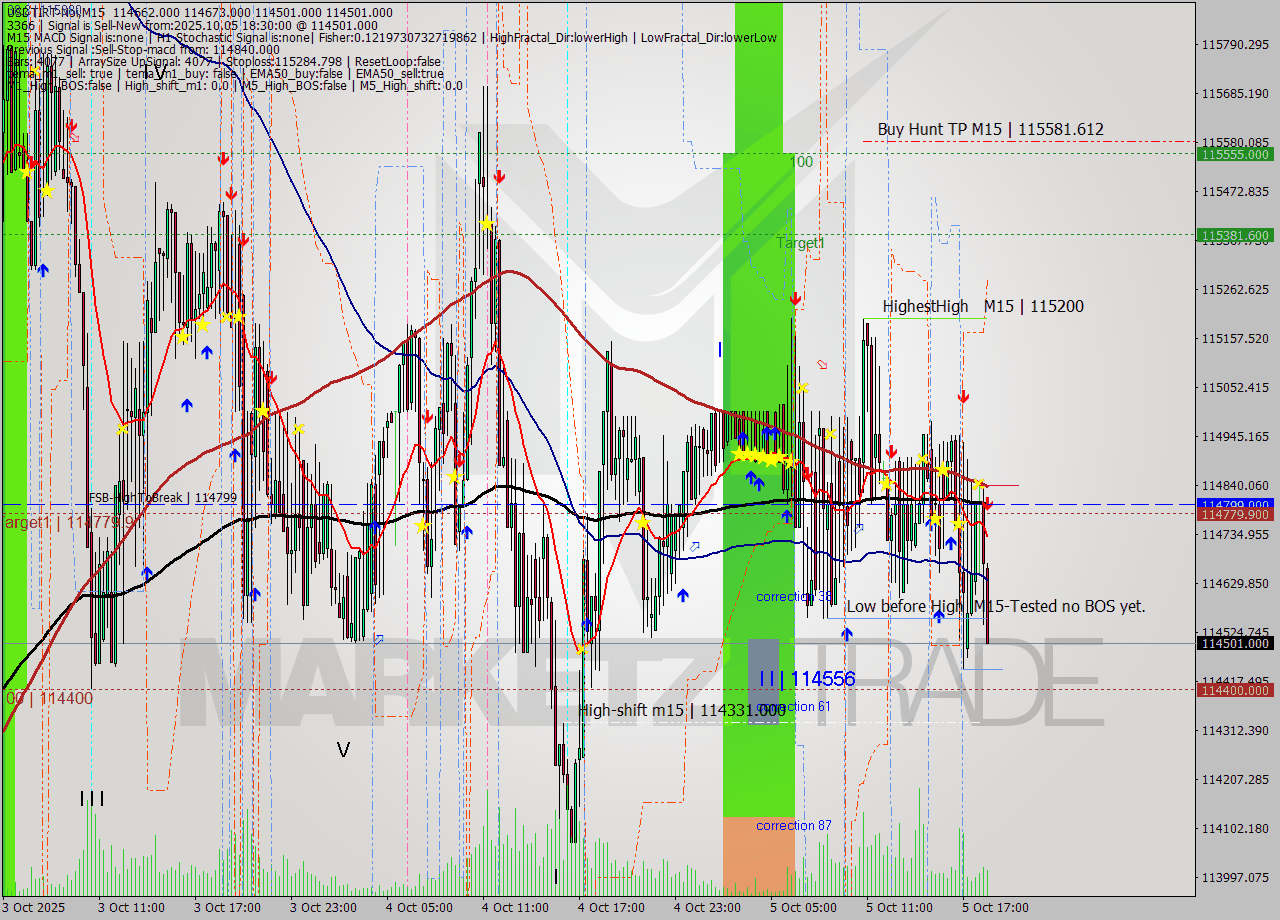 USDTIRT-Nbi M15 Signal