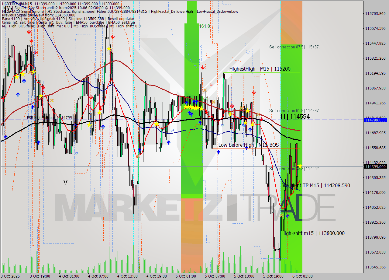 USDTIRT-Nbi M15 Analysis USDTIRT-Nbi M15 Signal