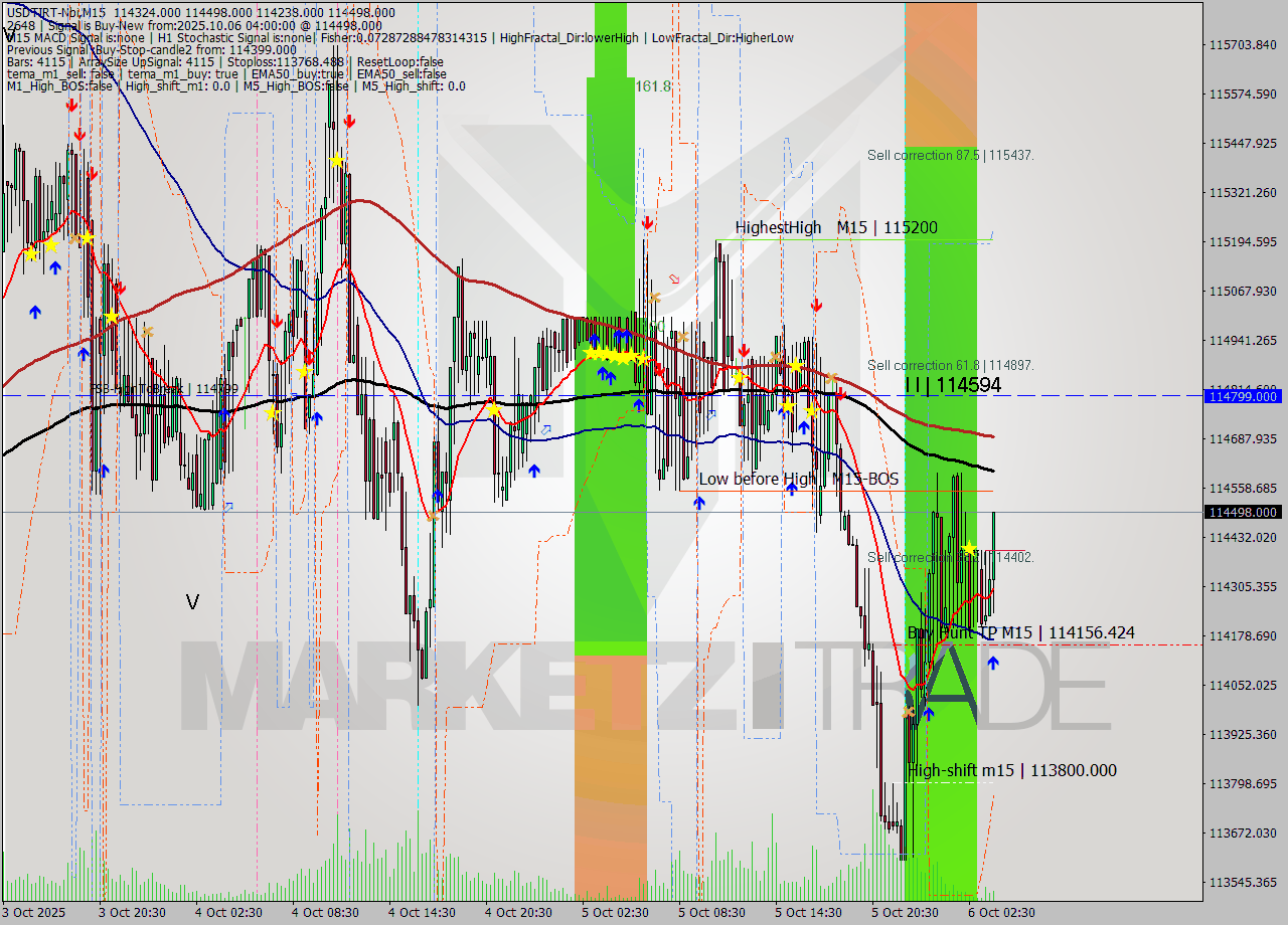 USDTIRT-Nbi M15 Analysis USDTIRT-Nbi M15 Signal