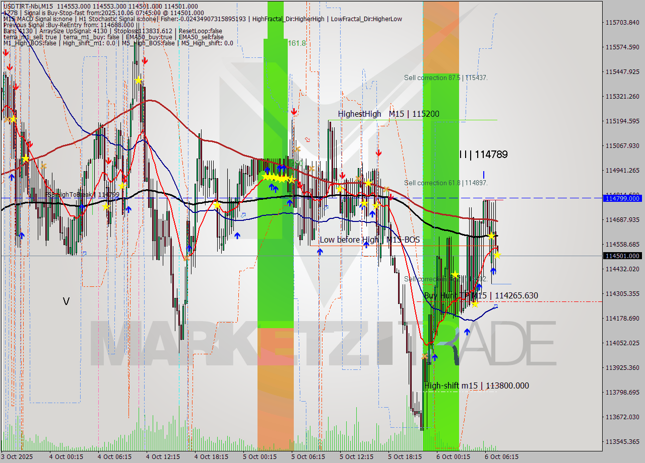 USDTIRT-Nbi M15 Analysis USDTIRT-Nbi M15 Signal