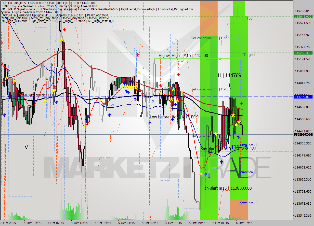 USDTIRT-Nbi M15 Signal