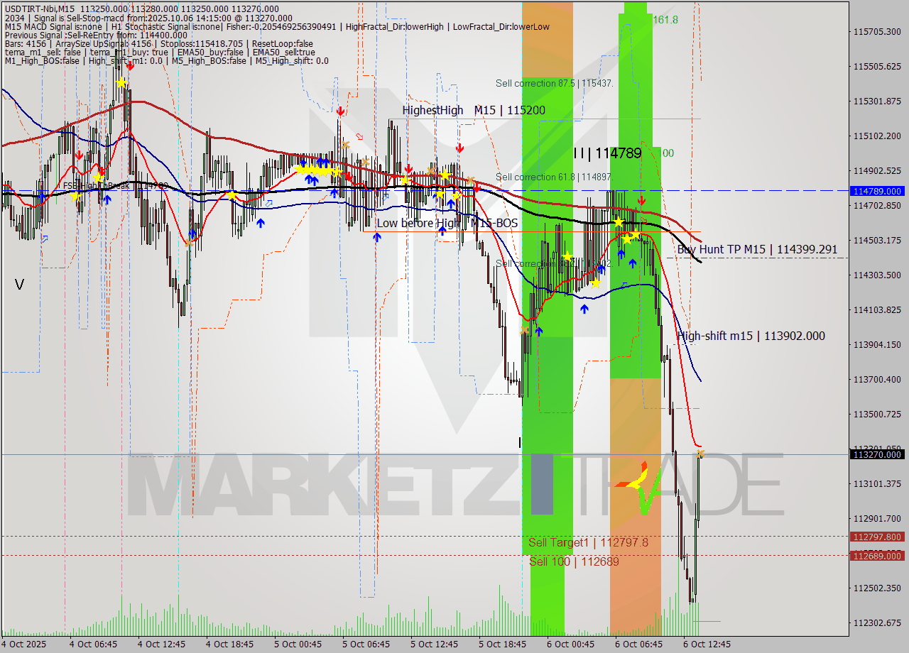 USDTIRT-Nbi M15 Signal