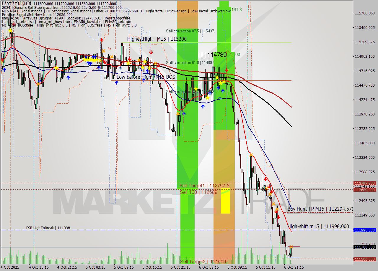 USDTIRT-Nbi M15 Signal