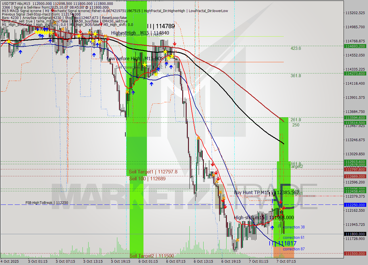 USDTIRT-Nbi M15 Signal