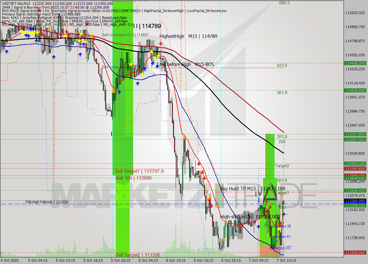 USDTIRT-Nbi M15 Signal