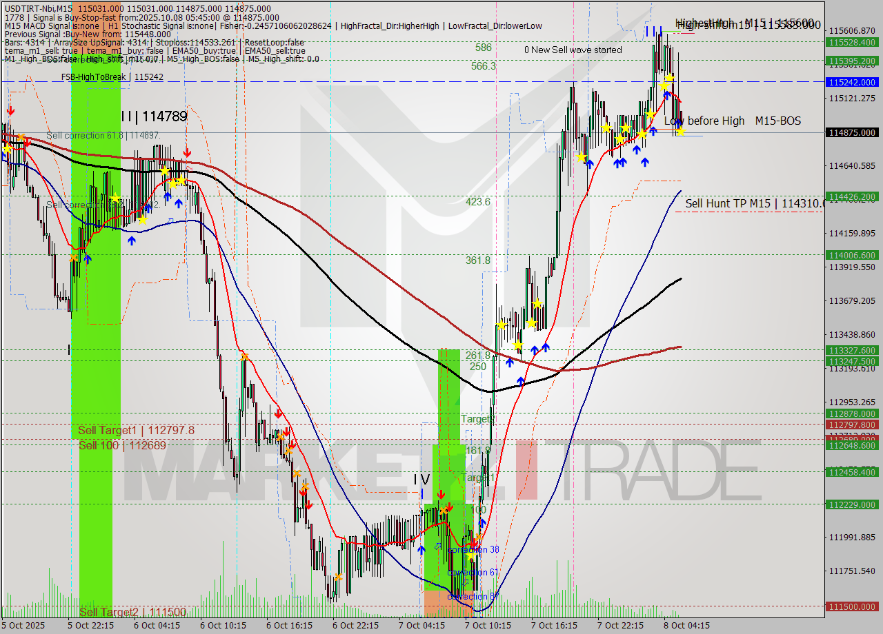 USDTIRT-Nbi M15 Analysis USDTIRT-Nbi M15 Signal