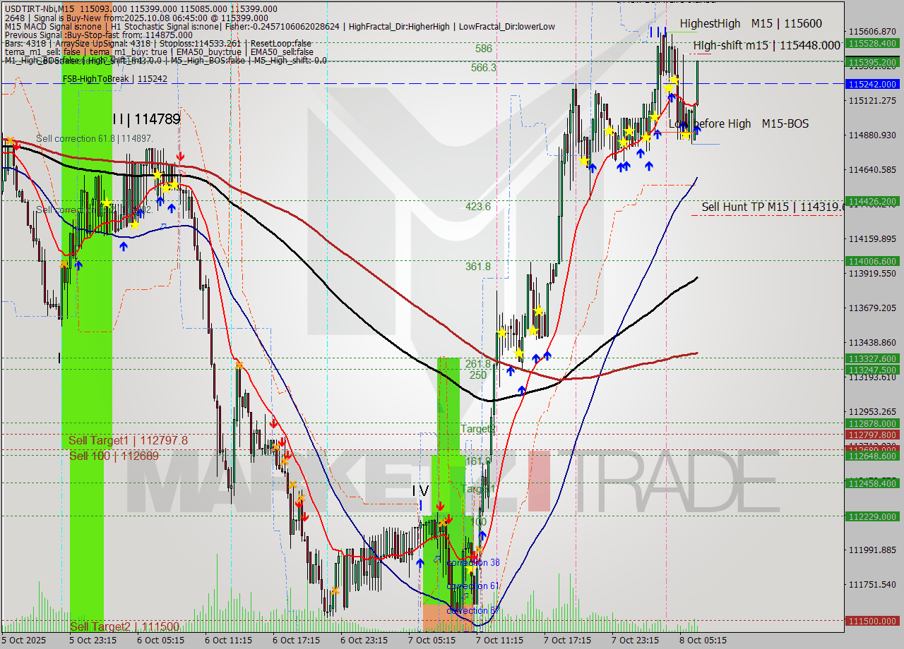 USDTIRT-Nbi M15 Signal