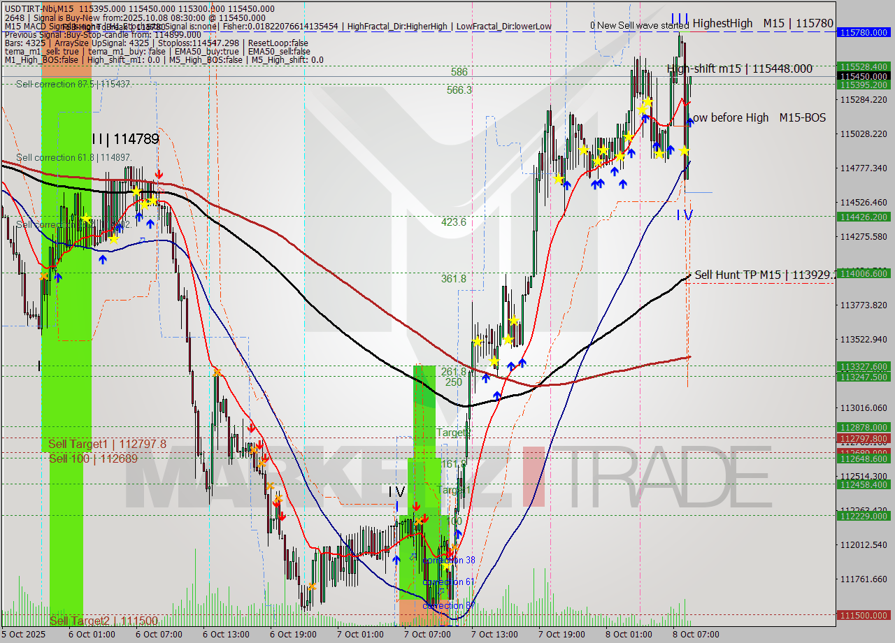 USDTIRT-Nbi M15 Signal
