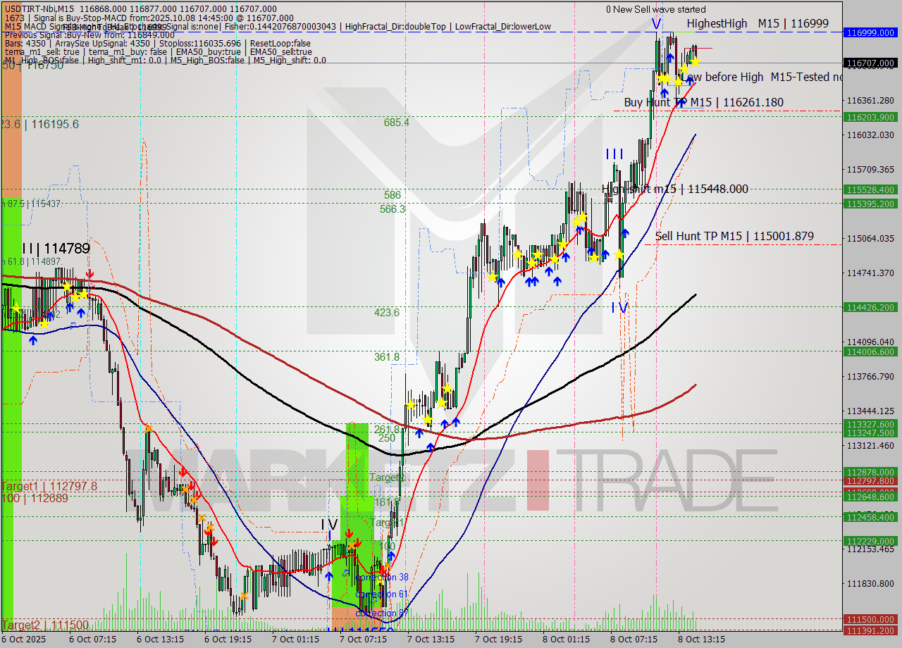 USDTIRT-Nbi M15 Signal