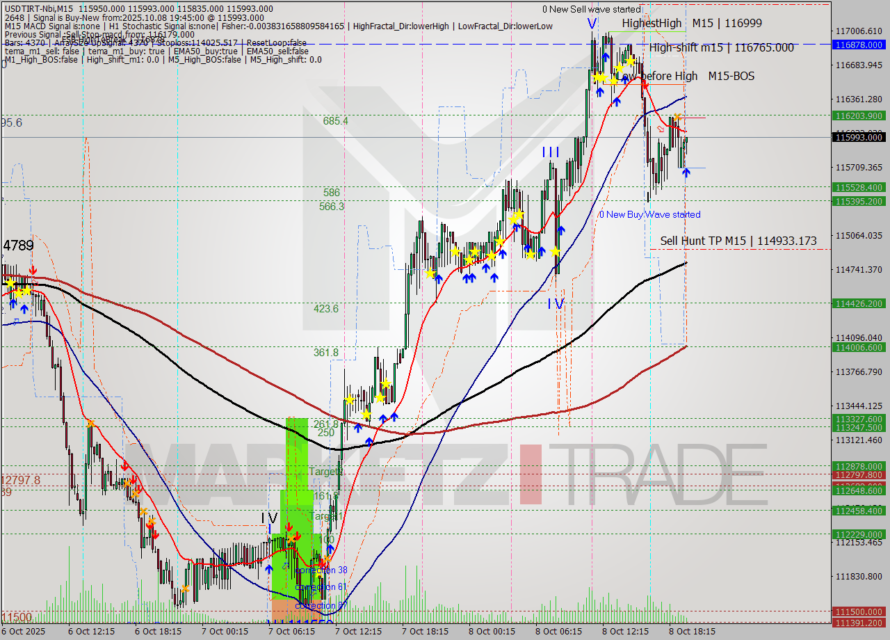 USDTIRT-Nbi M15 Signal