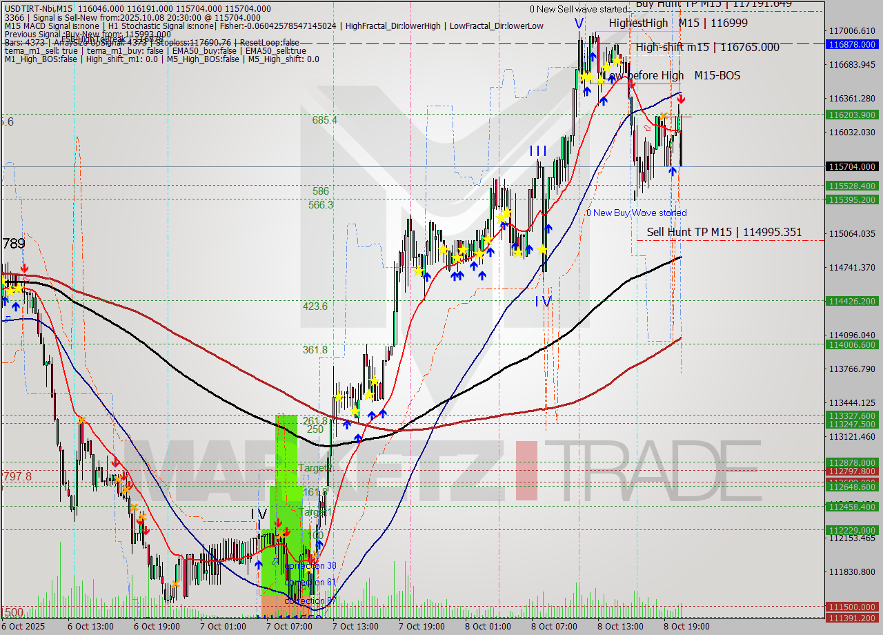 USDTIRT-Nbi M15 Signal
