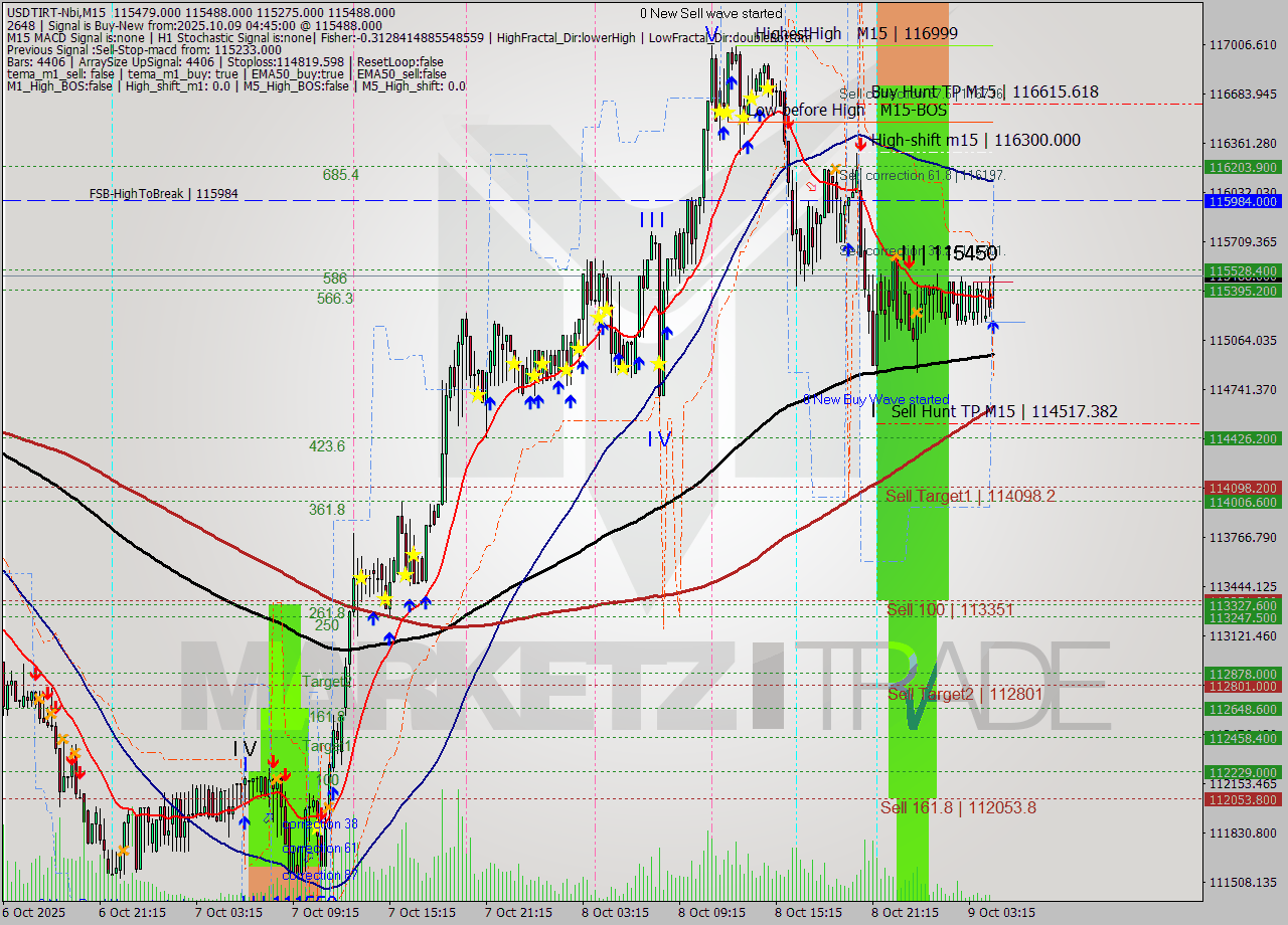 USDTIRT-Nbi M15 Analysis USDTIRT-Nbi M15 Signal