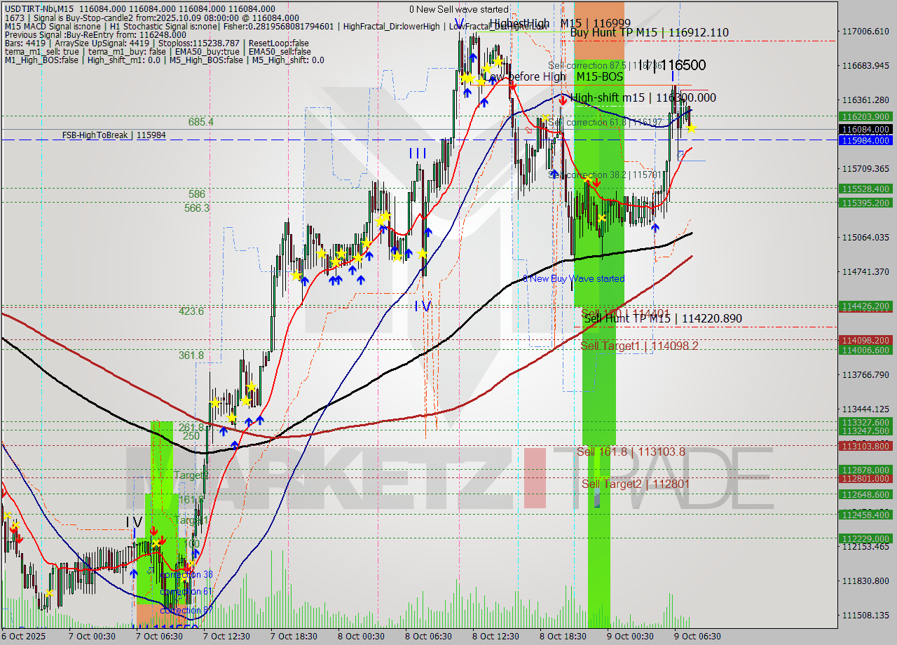 USDTIRT-Nbi M15 Signal