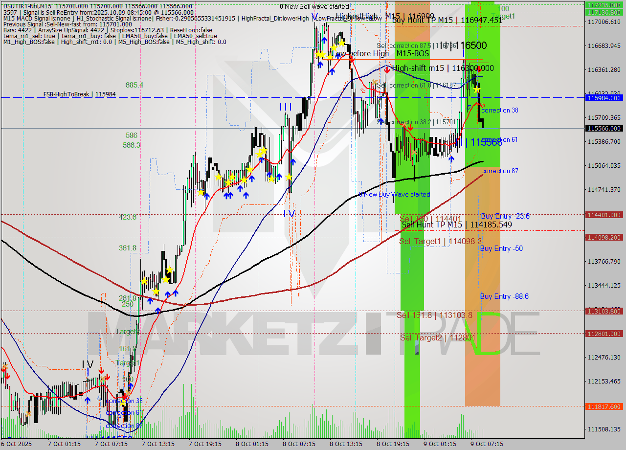 USDTIRT-Nbi M15 Analysis USDTIRT-Nbi M15 Signal