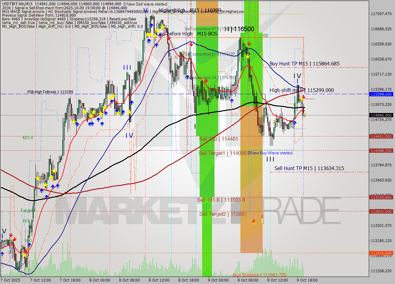 USDTIRT-Nbi M15 Signal