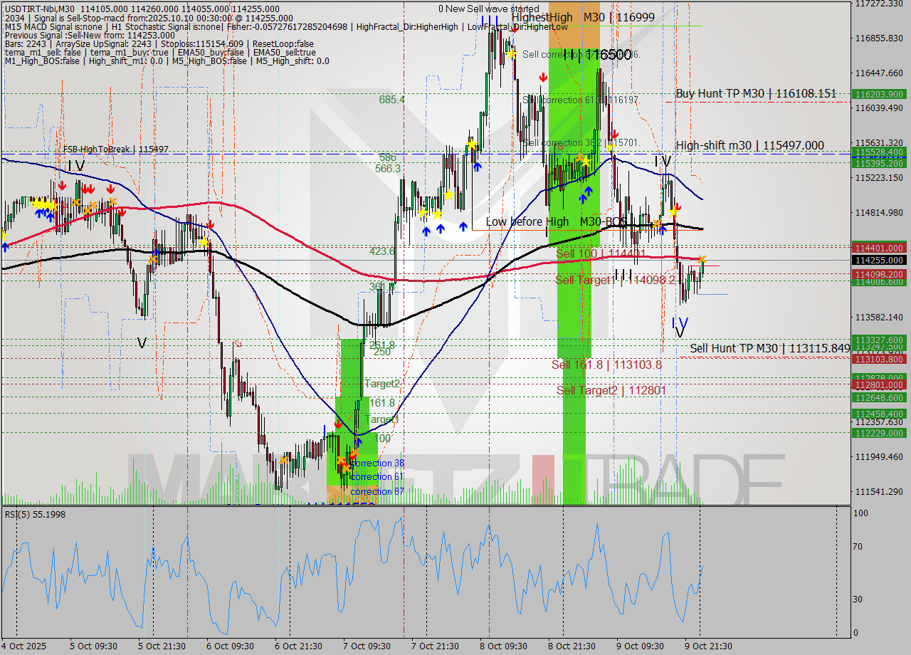 USDTIRT-Nbi M30 Analysis USDTIRT-Nbi M30 Signal