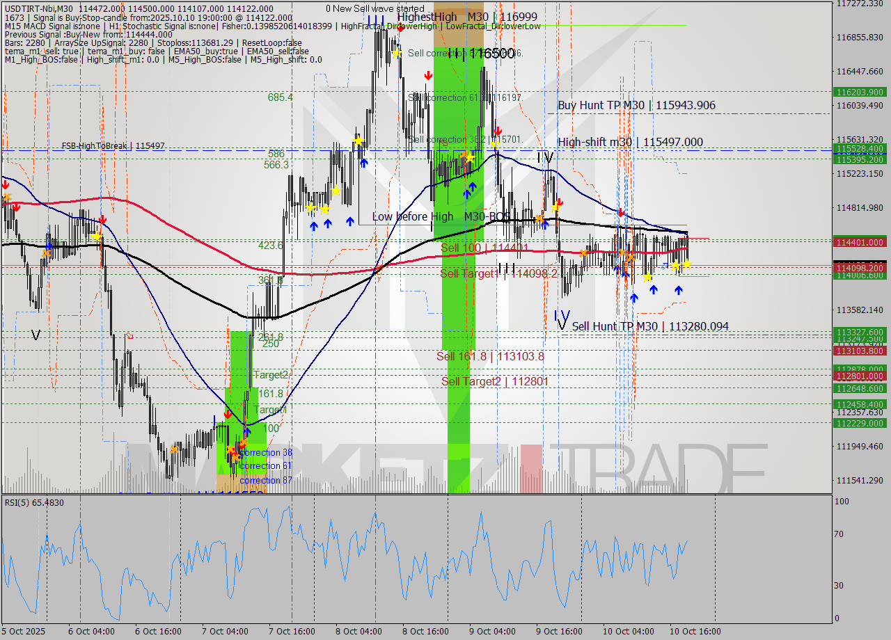 USDTIRT-Nbi M30 Analysis USDTIRT-Nbi M30 Signal
