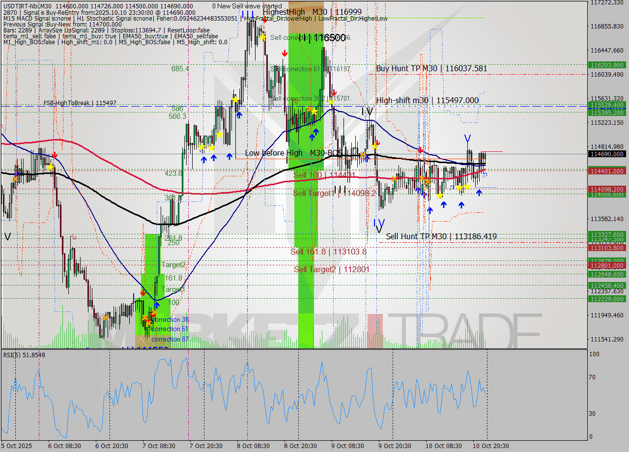 USDTIRT-Nbi M30 Signal
