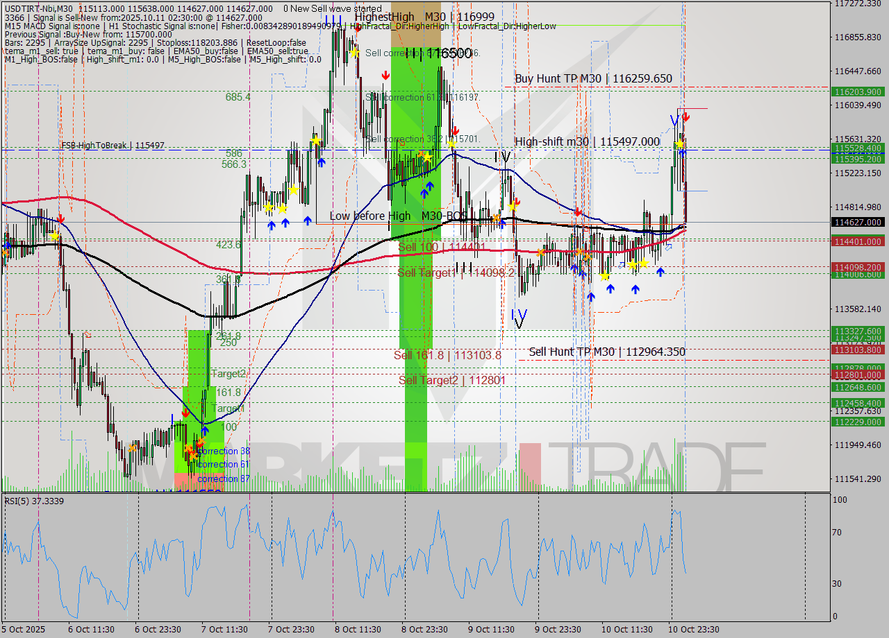USDTIRT-Nbi M30 Analysis USDTIRT-Nbi M30 Signal