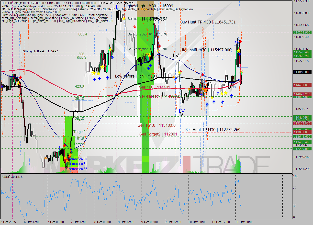 USDTIRT-Nbi M30 Analysis USDTIRT-Nbi M30 Signal