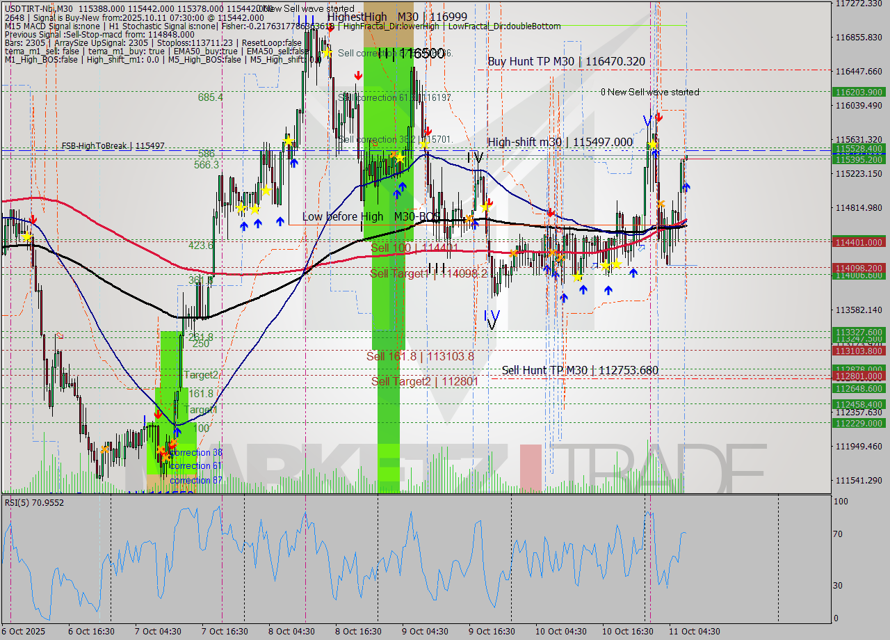 USDTIRT-Nbi M30 Analysis USDTIRT-Nbi M30 Signal