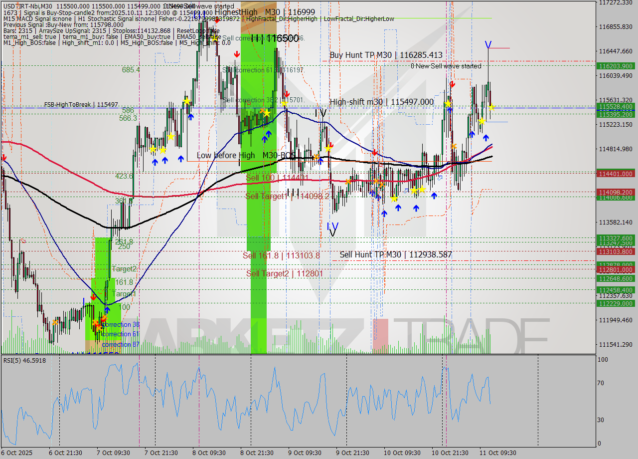 USDTIRT-Nbi M30 Analysis USDTIRT-Nbi M30 Signal