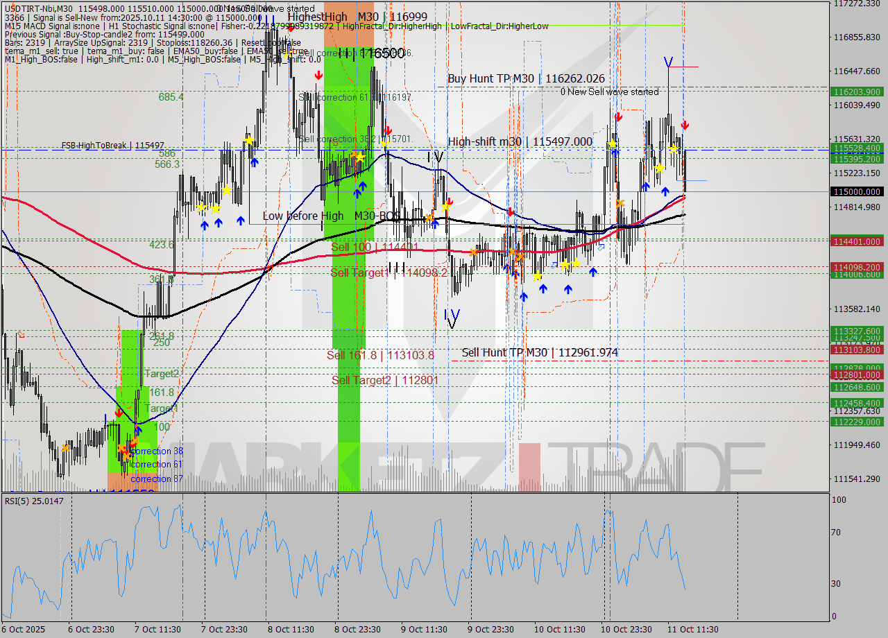 USDTIRT-Nbi M30 Signal