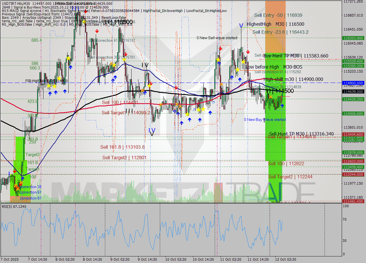 USDTIRT-Nbi M30 Analysis USDTIRT-Nbi M30 Signal