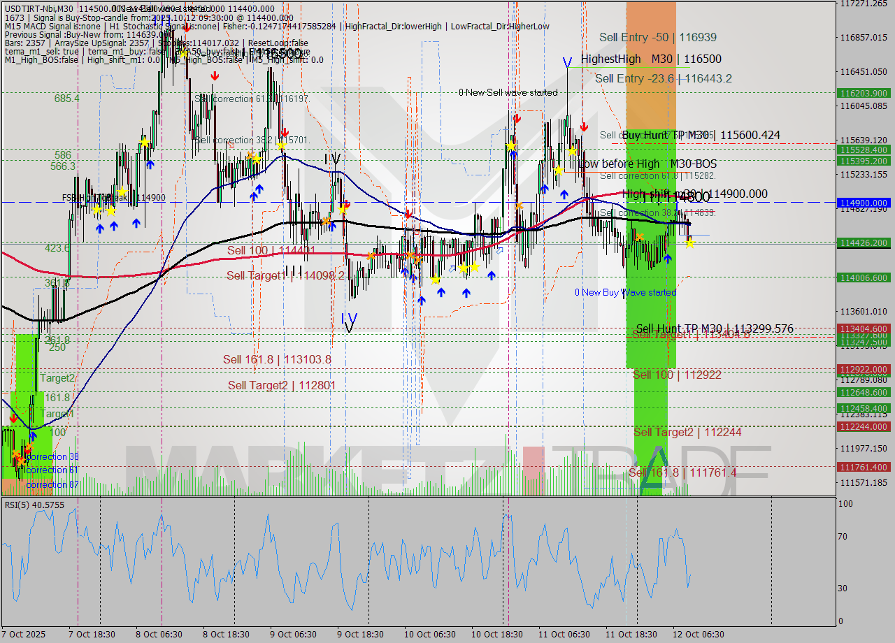 USDTIRT-Nbi M30 Analysis USDTIRT-Nbi M30 Signal