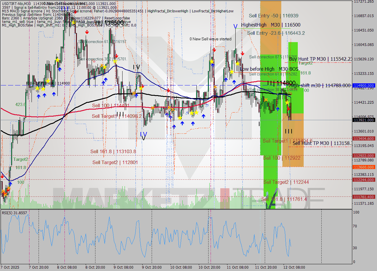 USDTIRT-Nbi M30 Signal