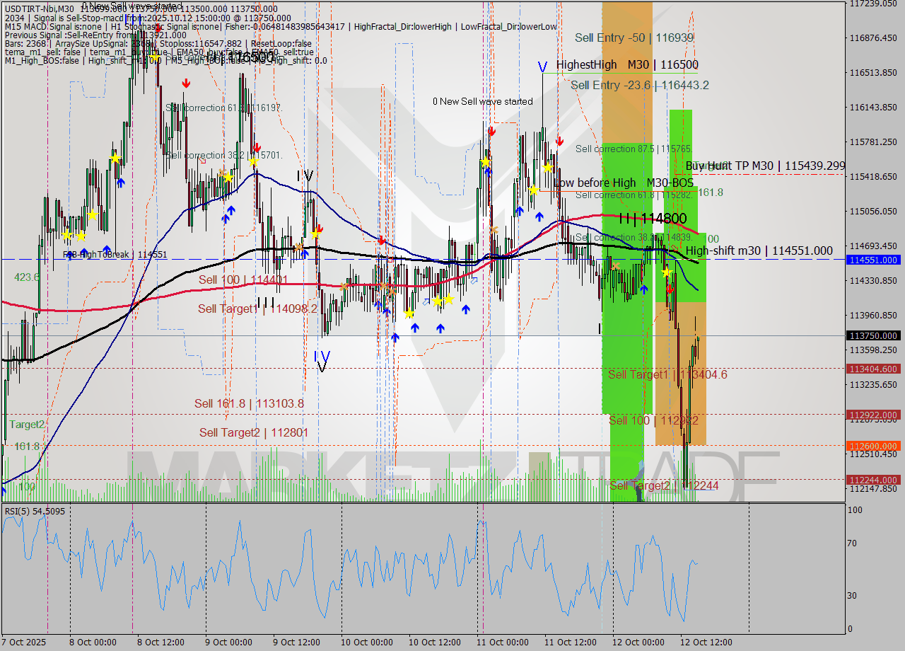 USDTIRT-Nbi M30 Signal