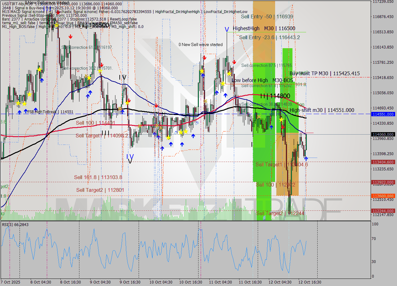 USDTIRT-Nbi M30 Analysis USDTIRT-Nbi M30 Signal
