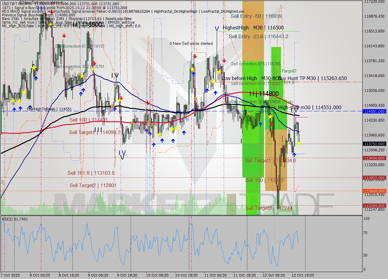 USDTIRT-Nbi M30 Signal
