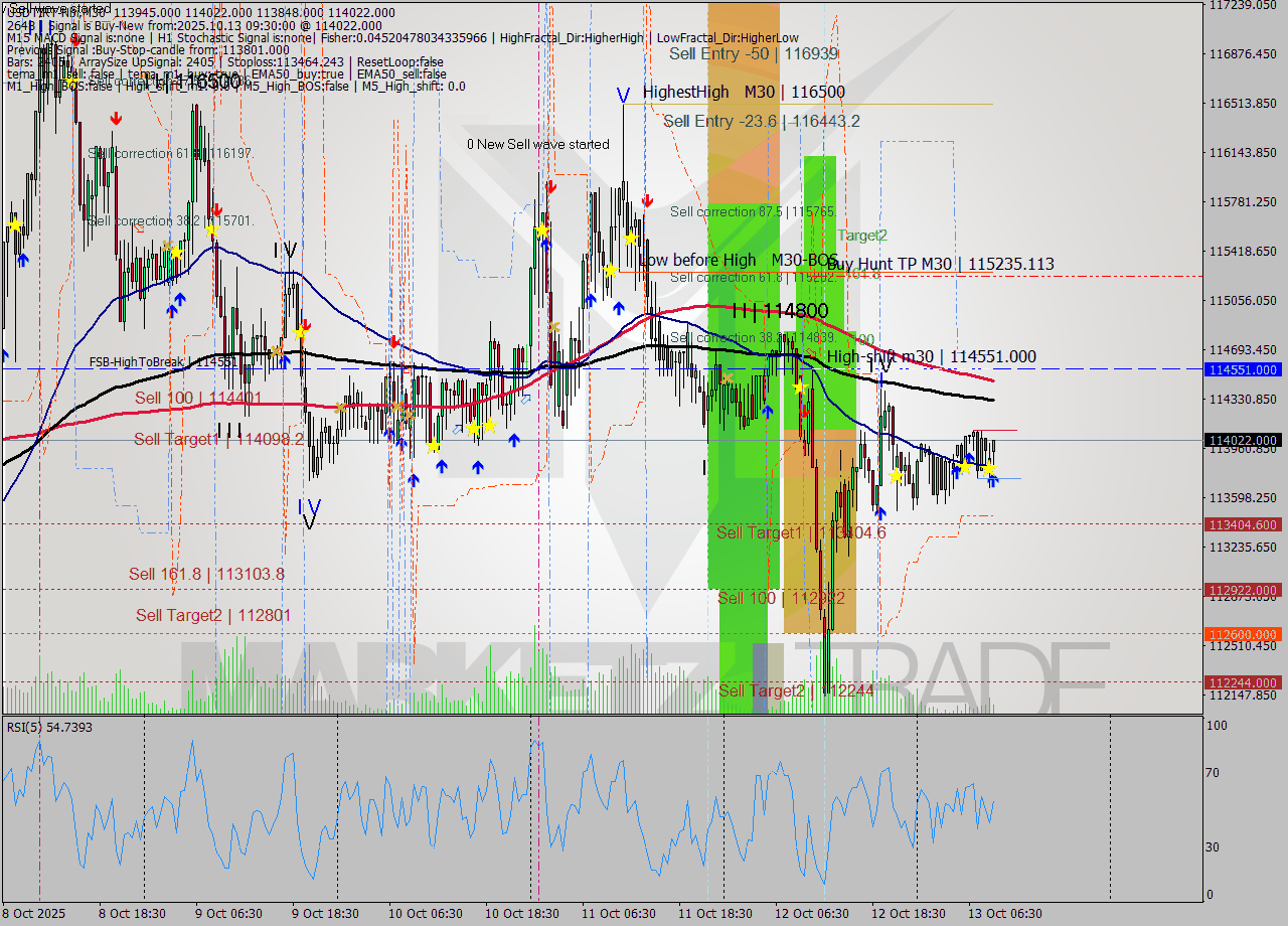 USDTIRT-Nbi M30 Analysis USDTIRT-Nbi M30 Signal