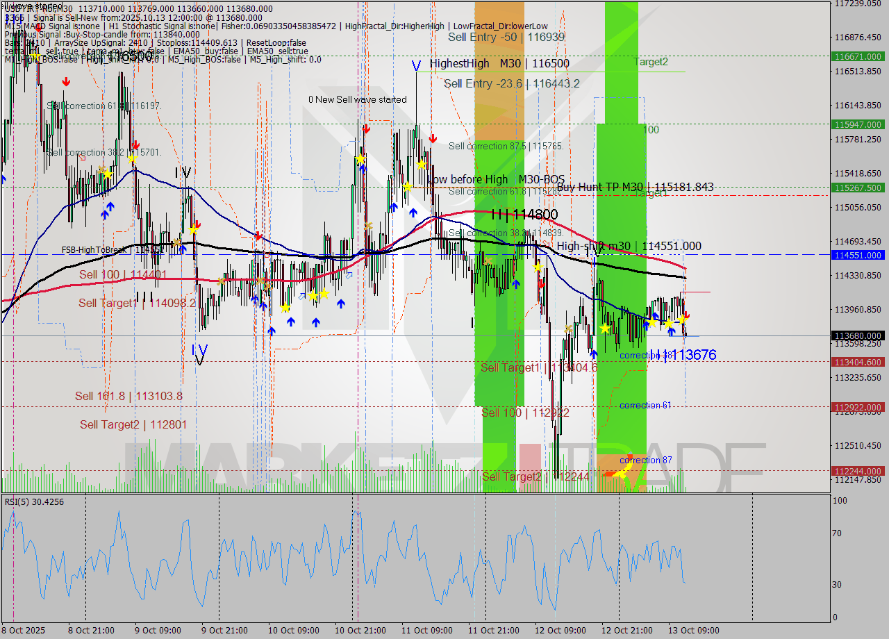 USDTIRT-Nbi M30 Analysis USDTIRT-Nbi M30 Signal