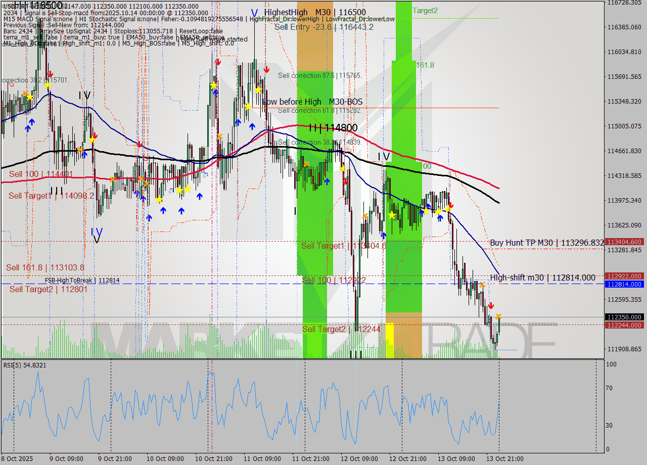 USDTIRT-Nbi M30 Analysis USDTIRT-Nbi M30 Signal