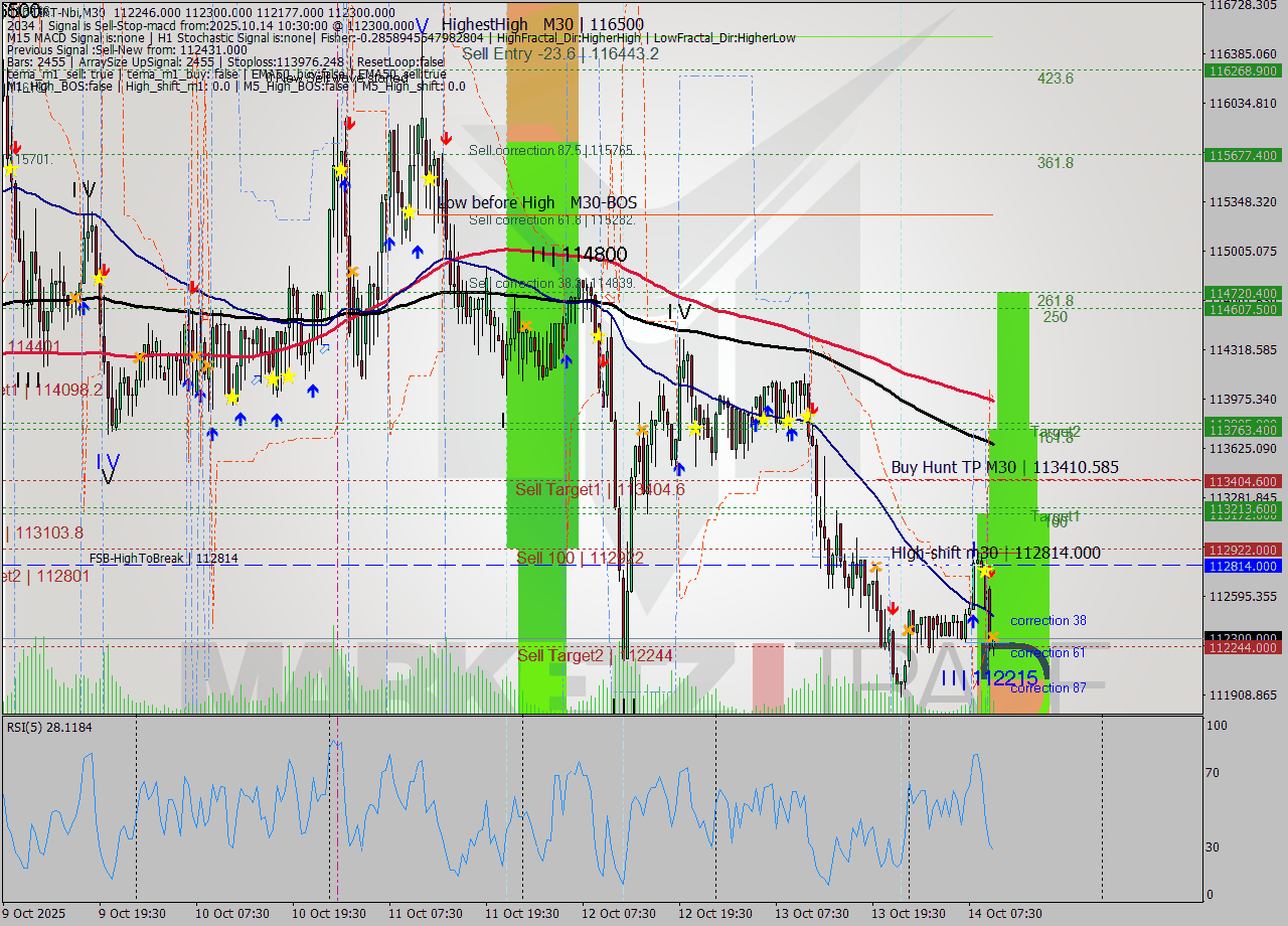 USDTIRT-Nbi M30 Analysis USDTIRT-Nbi M30 Signal